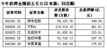 宋清辉：部分高位质押个股在连续大跌后存平仓风险