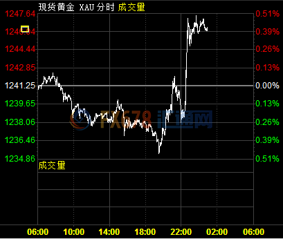 特朗普涉俄被深入调查！黄金急升美指欲破94关口