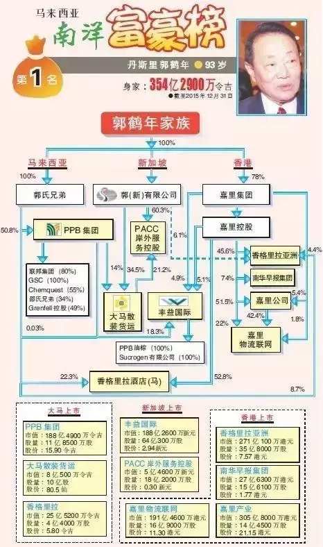 郭鹤年是金龙鱼、香格里拉的幕后老板，大马首富，多次帮助中国；邓小平称他是引路人