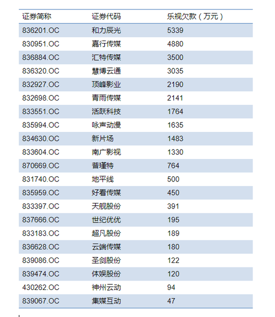 又现欠款诉讼，盘点这些年被乐视坑惨的新三板公司