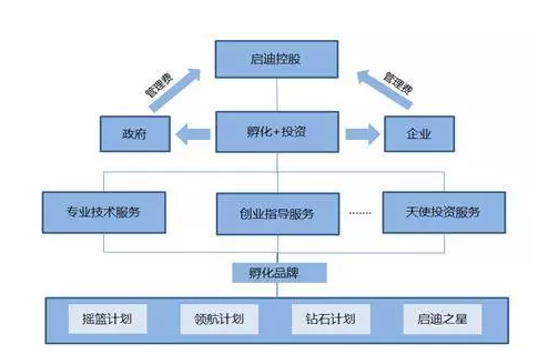 启迪控股的基本情况及运营模式解读