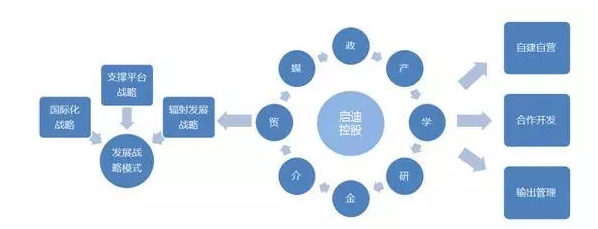 启迪控股的基本情况及运营模式解读