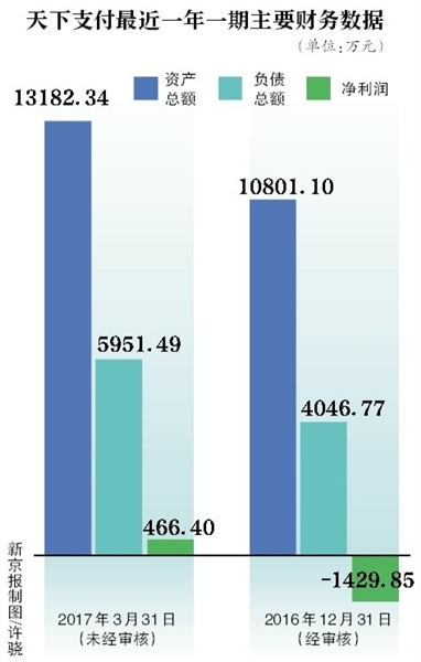 支付牌照价格“水涨船高” 天下支付引入诺亚1.5亿增资