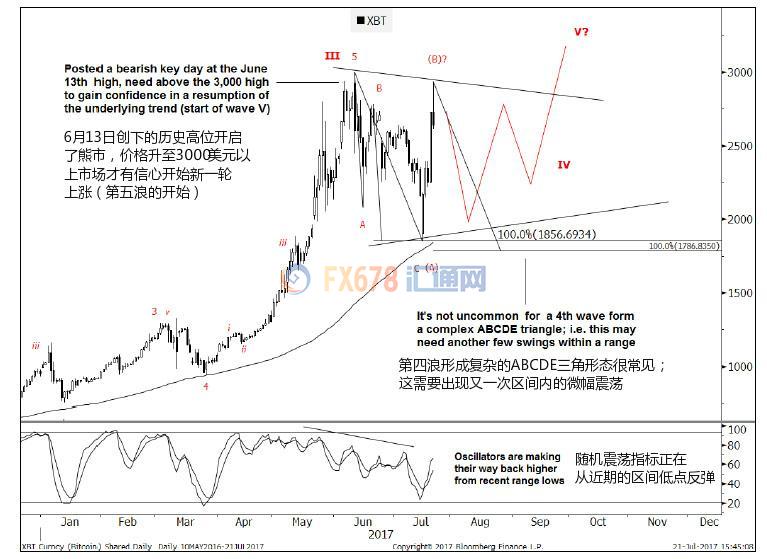 高盛：高位买入比特币的莫慌，未来将升至3700美元！