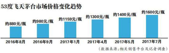 茅台控价失效：终端价格混乱 渠道管控存盲区