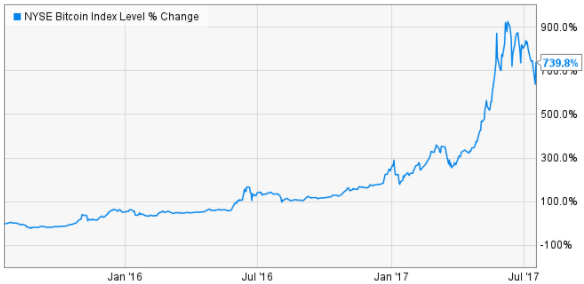 比特币两年内上涨了740%，凭什么?