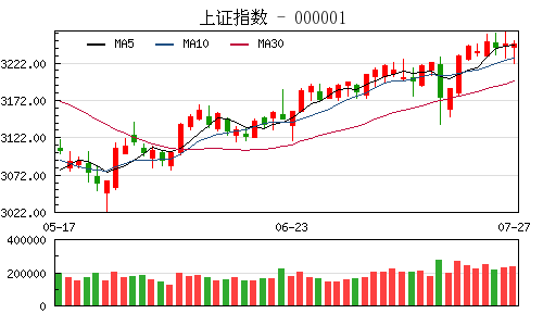 收评：沪指涨0.06% 创业板绝地反击大涨3.62%重回1700