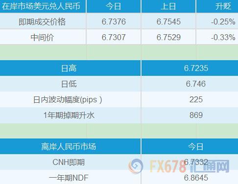 人民币兑美元收逾九个月新高，维持寻机结汇思路