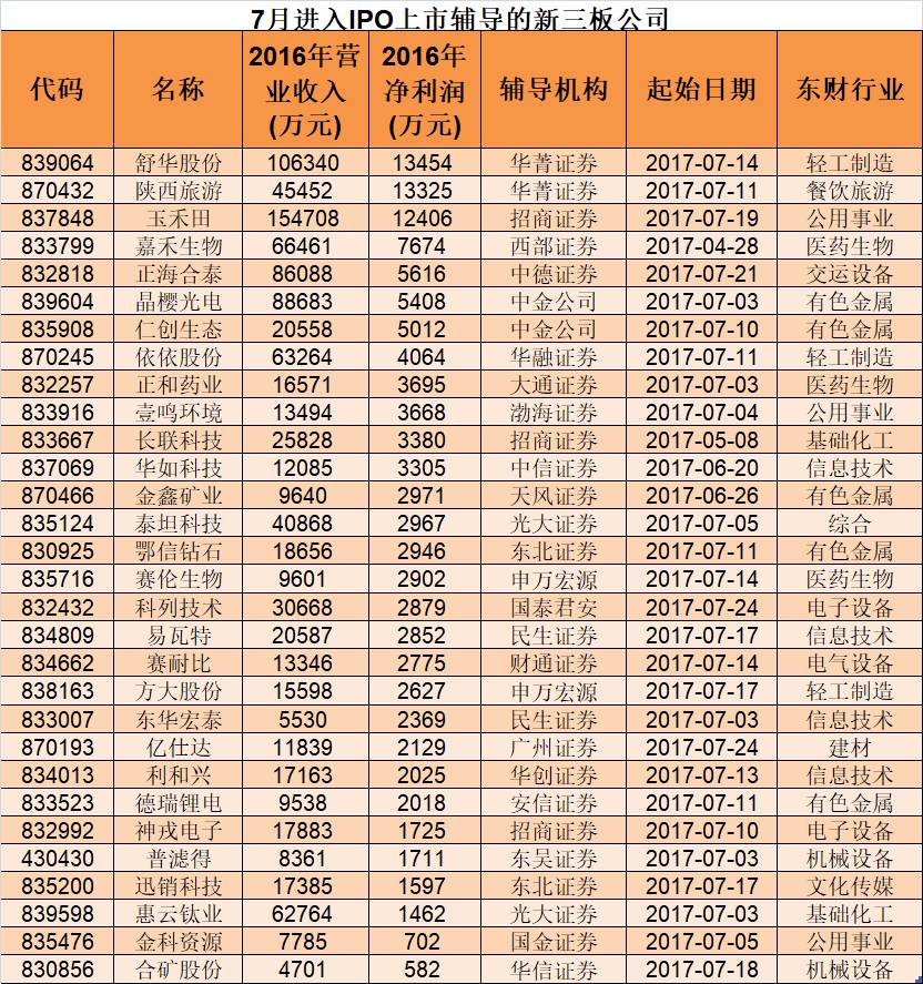 7月新三板新增30家公司进入IPO辅导 20家获受理