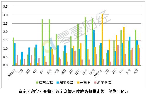 众筹界杀出黑马：“开始吧”上半年秒杀京东和淘宝众筹