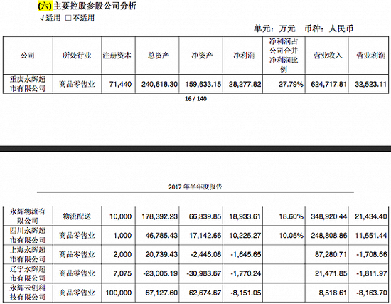 永辉上半年多赚50% 新业态仍亏钱