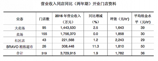 永辉上半年多赚50% 新业态仍亏钱