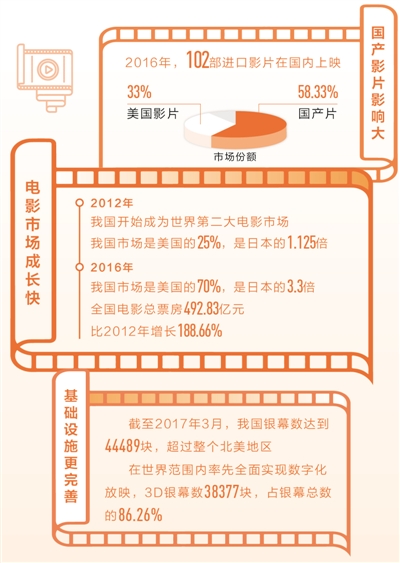 电影银幕数超北美地区 我国电影市场步入发展快车道