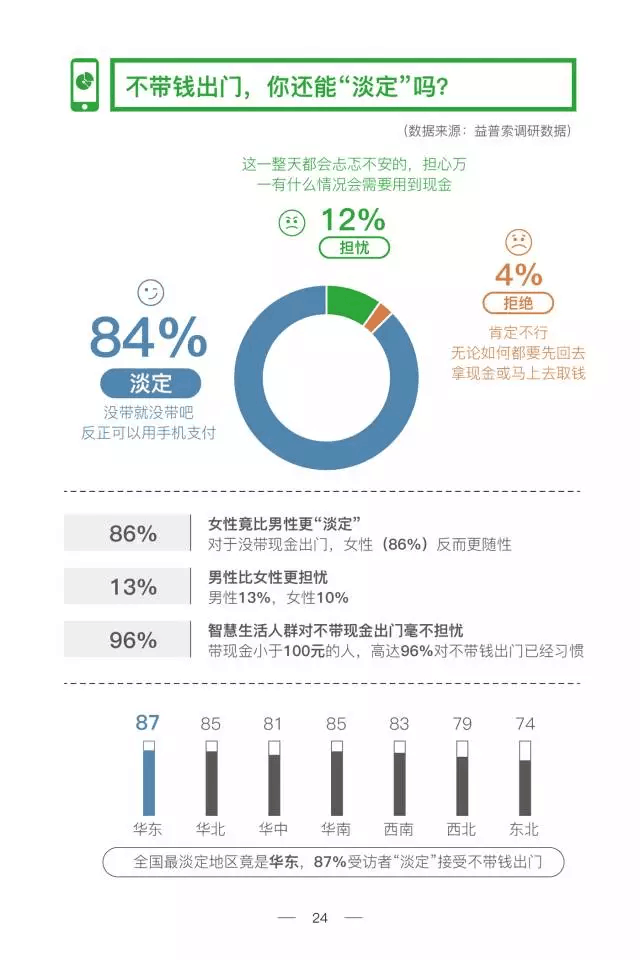 无现金社会：仅4%的人认为必须带现金，84%的人不带现金也淡定出门