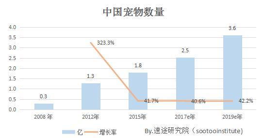 宠物市场大爆发，宠物医疗发展将进入快车道