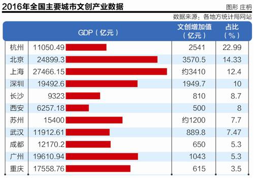 11城文创产业：杭州产业增加值占比GDP超20%居第一
