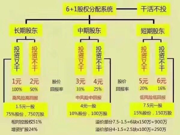 制度管人，流程管事，股权打天下，管理定江山！