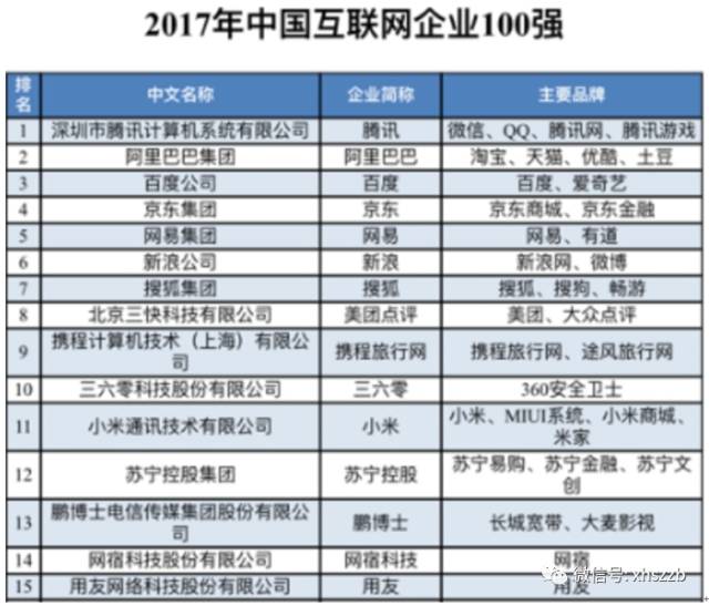 中国互联网百强榜:最大变化是乐视网从榜单上消失