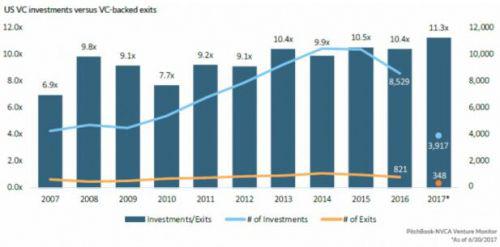 美国风投越来越难:独角兽不上市 硅谷VC退出率创新低