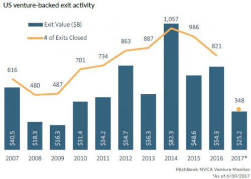 美国风投越来越难:独角兽不上市 硅谷VC退出率创新低