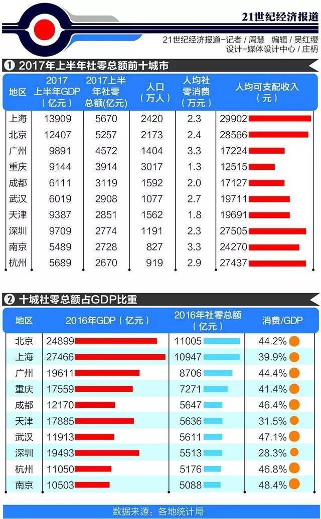 消费力10强城市榜出炉：上海总量首超北京