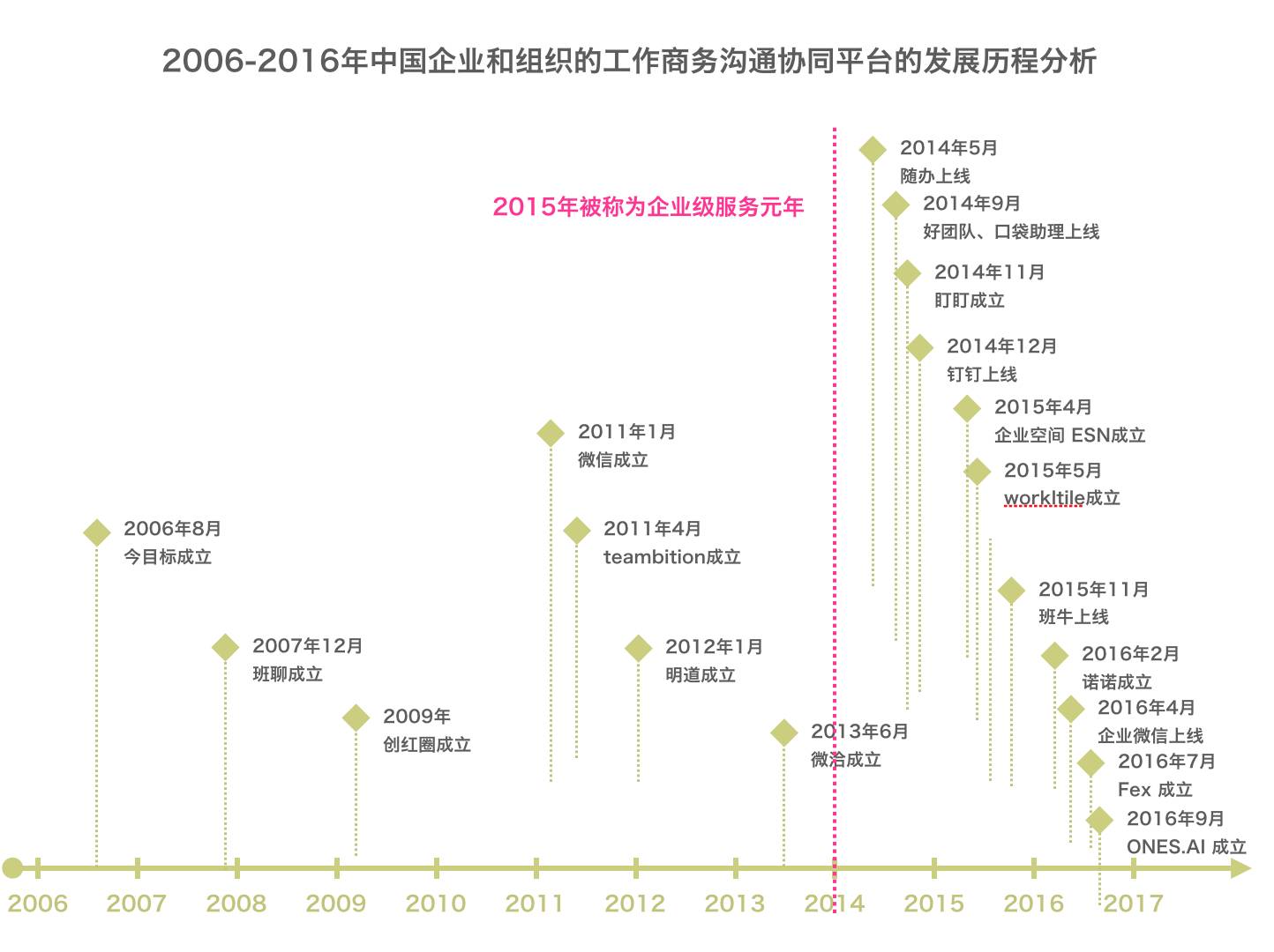 腾讯的迷失域——屡失先手的企业市场