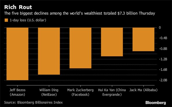 全球紧张致富豪财富缩水：贝索斯丁磊分列跌幅前两位