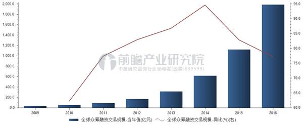 众筹行业蓄势待发 中国式众筹问题及出路分析