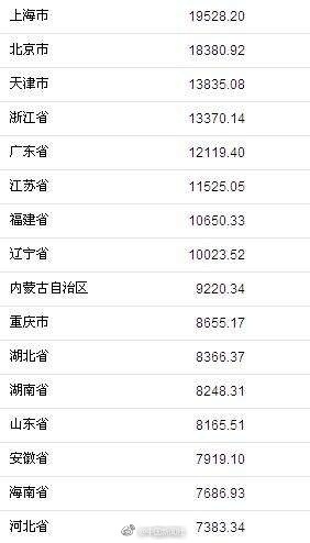 上半年31省份谁花钱最多？上海第一人均近2万