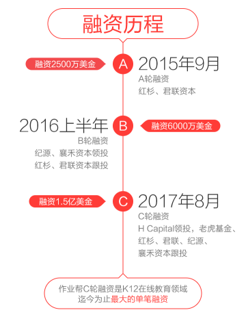 作业帮获1.5亿美金C轮融资 70%市场份额领跑在线教育风口