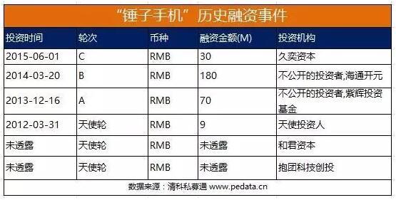 成都市政府基金6亿投了锤子，锤子手机将改名