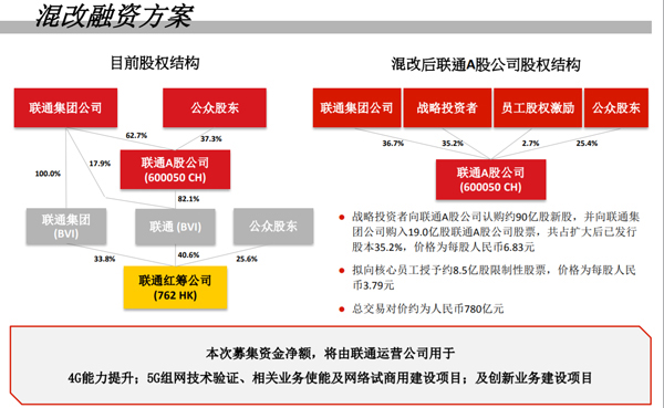 联通“革命性”混改方案六看点：780亿、BAT和同股同权