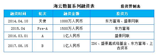 海云数据获1亿元B轮融资，IDG资本、盛景嘉成领投