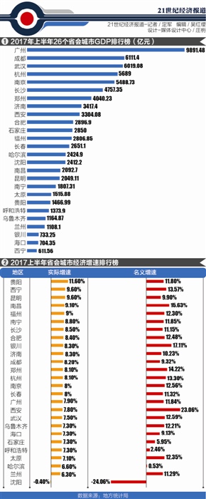 上半年省会城市GDP排行榜： 广州最富 贵阳最快