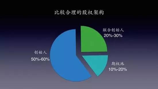 先恋爱再结婚，先谈股权再合伙——创业企业的股权架构设计与股权分配（一）