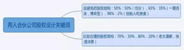 先恋爱再结婚，先谈股权再合伙——创业企业的股权架构设计与股权分配（一）