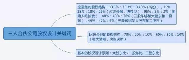 先恋爱再结婚，先谈股权再合伙——创业企业的股权架构设计与股权分配（一）