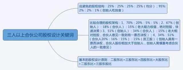 先恋爱再结婚，先谈股权再合伙——创业企业的股权架构设计与股权分配（一）