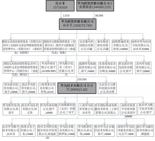 唐跃军：华为的虚拟股权制度