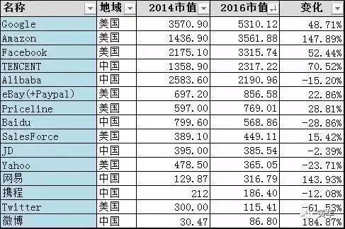 从TOP40 IT公司市值排行看行业趋势