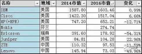 从TOP40 IT公司市值排行看行业趋势