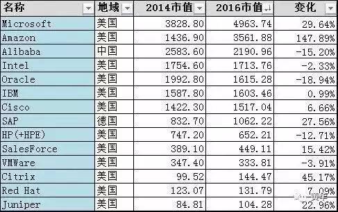 从TOP40 IT公司市值排行看行业趋势