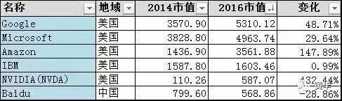 从TOP40 IT公司市值排行看行业趋势