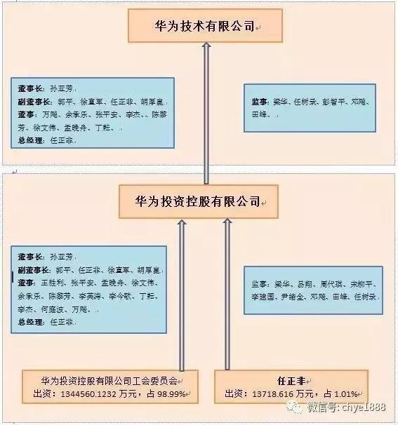 任正非用1.4%控制华为的股权设计揭秘