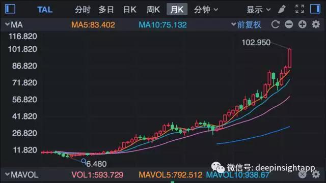 好未来4年30倍，教育股的牛市与中国社会的悲哀