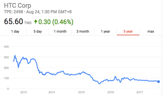 市值五年蒸发75% HTC痛定思痛考虑引入战略投资者