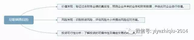 尽职调查目的、范围及操作流程全解（附网络尽调相关注意事项）