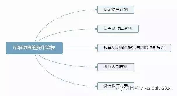 尽职调查目的、范围及操作流程全解（附网络尽调相关注意事项）