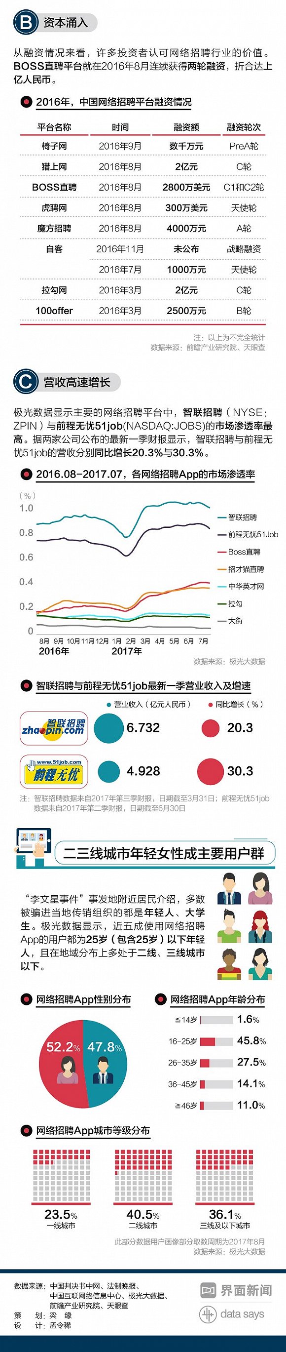 网络招聘市场规模达54.7亿 虚假招聘案件数量增480%