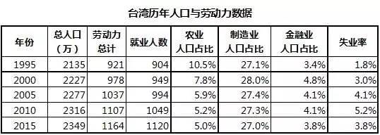 彼岸之花——台湾经济的真相